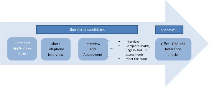 Fareport's recruitment process for new trainers and assessors